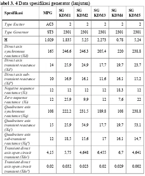 Tabel 3. 4 Data spesifikasi generator (lanjutan) 