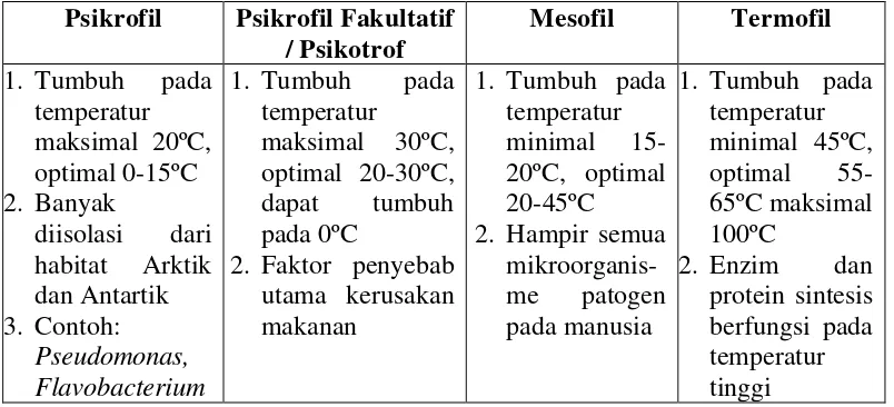 Tabel 2. Pembagian mikroorganisme berdasarkan kisaran temperatur tubuh 