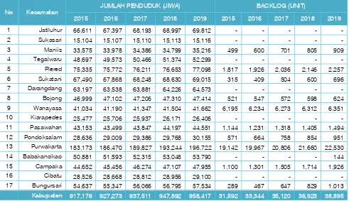 Tabel 7.10 Perkiraan Kebutuhan Pengembangan Permukiman di Kabupaten Purwakarta untuk 5 Tahun 