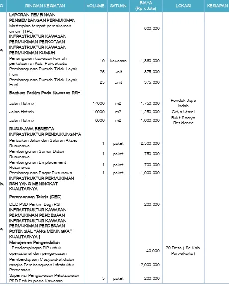 Tabel 7.12 Format Usulan dan Prioritas Program Infrastruktur Permukiman Kabupaten Purwakarta 