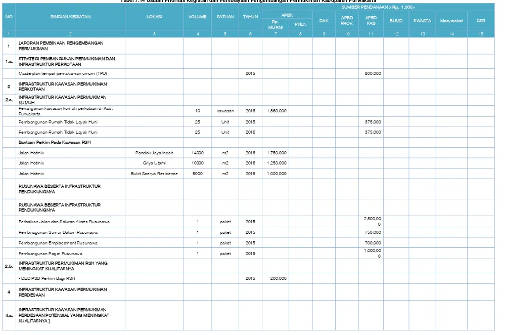 Tabel 7.14 Usulan Prioritas Kegiatan dan Pembiayaan Pengembangan Permukiman Kabupaten Purwakarta 