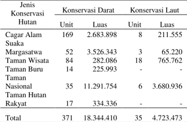 Tabel  1.Jumlah  dan  Jenis-jenis  Hutan  Konservasi (sampai tahun 2002) 