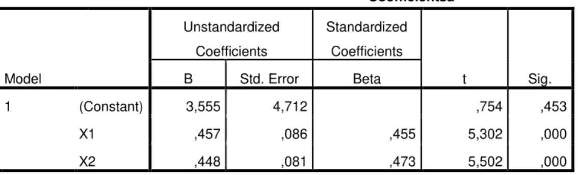 Tabel 6.  Hasil Perhitungan Uji Regresi Ganda Variabel X 1  , X 2    dengan    Variabel Y  Coefficientsa  Model  Unstandardized Coefficients  Standardized Coefficients  t  Sig