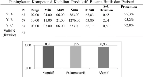 Tabel 3.  Statistik Deskriptif Aspek dan Indikator  yang Menunjukkan   Peningkatan Kompetensi Keahlian  Produktif  Busana Butik dan Patiseri 