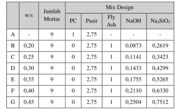 Tabel  1  Rancangan  Persentase  Water  Solid  Ratio  (W/S)  dan  Abu  Terbang  (fly  ash)  dengan  kondisi  SS/SH = 1,0 