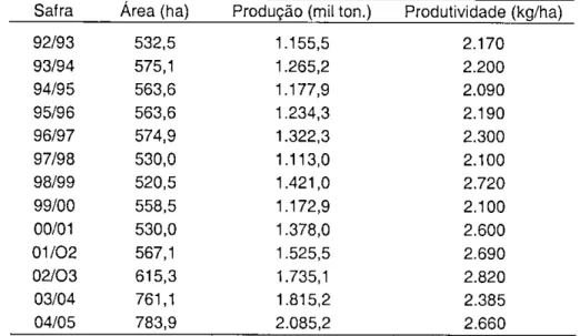 Tabela 2.4. Evolução da área plantada, produção e produtividade da soja  no Estado 