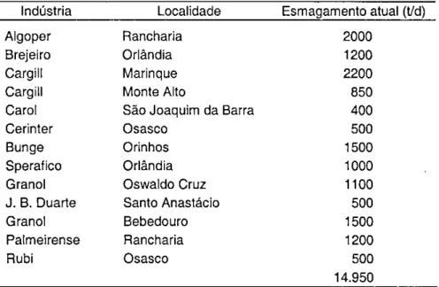 Tabela 2.5. Capacidade de processamento de oleaginosas em São Paulo e  total no País, em toneladas/dia