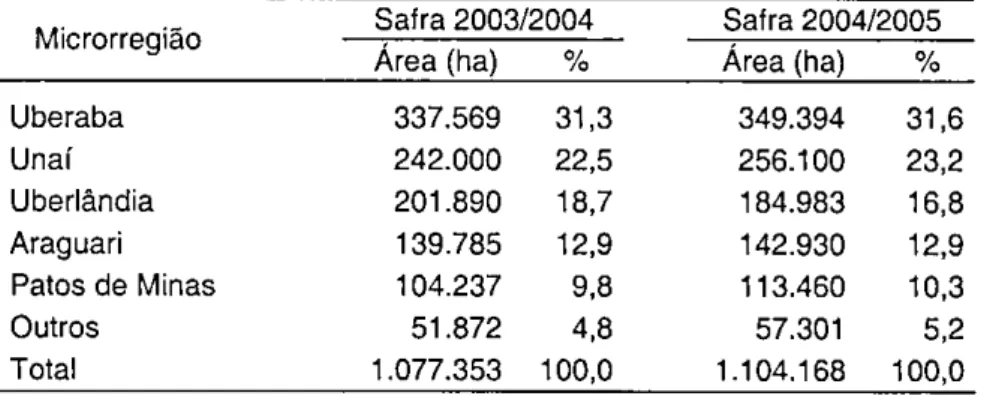 Tabela 2.9. Principais microrregiões do Estado e sua área plantada nas  sairas  colhidas em 2004 e 2005