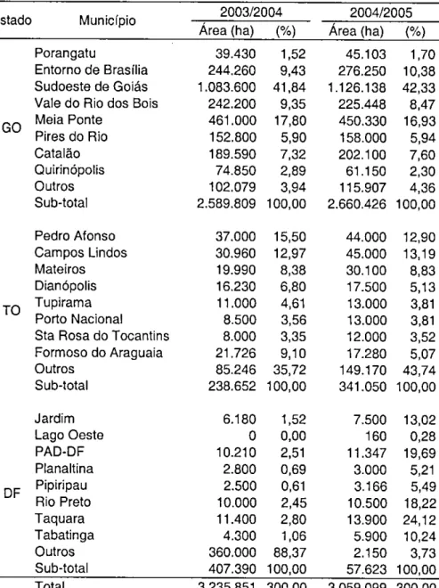 Tabela 2.14. Principais municípios dos estados e suas áreas plantadas nas  safras 2003/2004 e 2004/2005