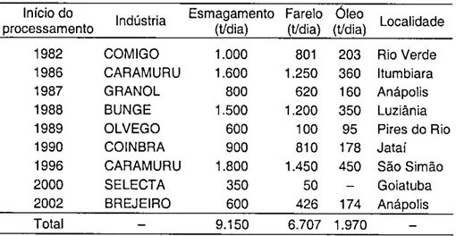 Tabela 2.15. Indústrias de esmagamento de soja e-istentes em Goiás. 