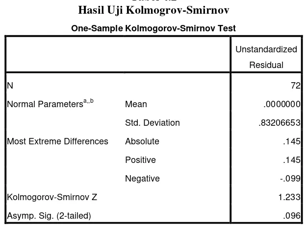 Tabel 4.2 Hasil Uji Kolmogrov-Smirnov 