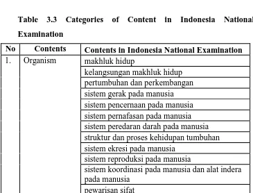Table 3.3 Categories of Content in Indonesia National 