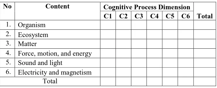 Table 3.5 Matrix of scope of contents and cognitive process dimension 