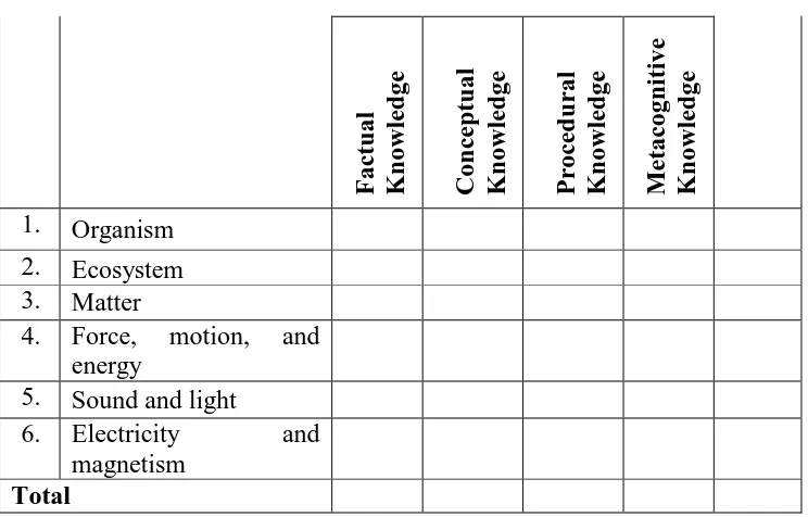 Table 3.7. Completely, matrix scope of contents and cognitive process 