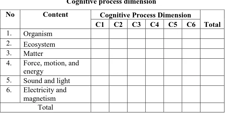 Table 3.8 Matrix of scope of content and knowledge dimension 