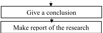 Figure 3.1 Research Procedure