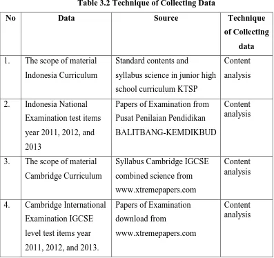 Table 3.2 Technique of Collecting Data 
