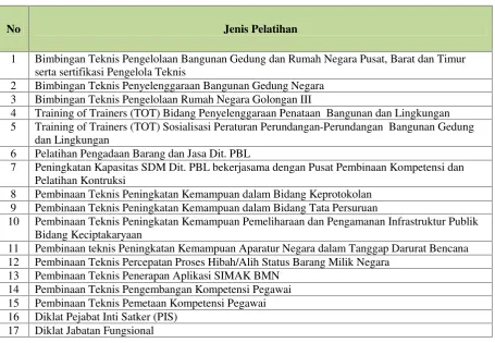 Tabel 10.2 Pelatihan Bidang Cipta Karya