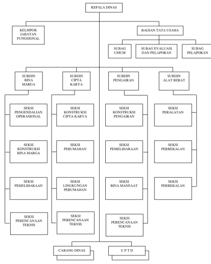 Gambar 10.1 Struktur Organisasi Dinas Pekerjaan Umum Kabupaten Lampung Selatan