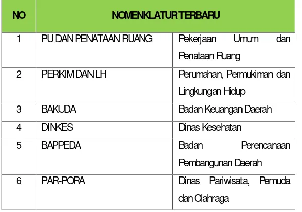 Tabel 6.1Nomenklatur Terbaru SKPD Kabupaten Sambas yang Terkait Perencanaan, Pembangunan danPengelolaan Infrastruktur Cipta Karya