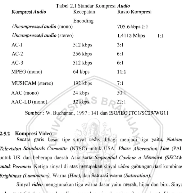 Tabel 2.1 Standar Kompresi Audio 
