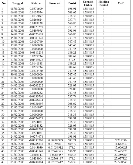 Tabel Perhitungan VaR dengan metode GARCH BBNI  