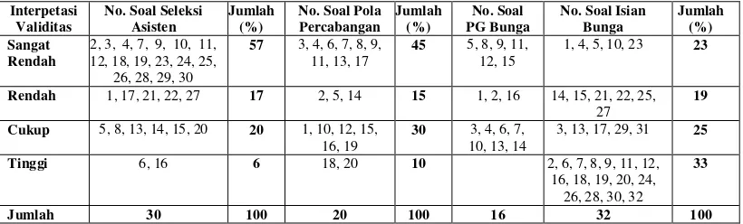 Tabel 3.2. Hasil uji validitas soal Morfologi Tumbuhan 