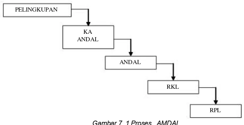 Gambar 7. 1 Proses   AMDAL  