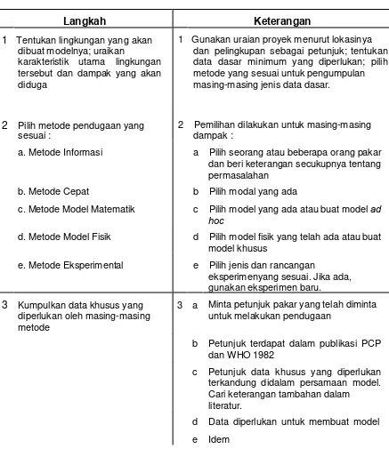 Tabel 6. 1. Garis Besar Proses Pendugaan Dampak  