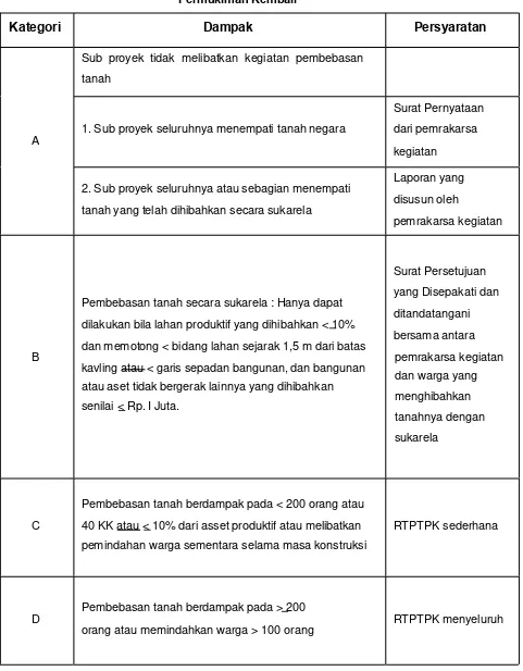 Tabel 7. 3. Kategori Sub-proyek Menurut Dampak kegiatan Pembebasan Tanah dan  Permukiman Kembali  