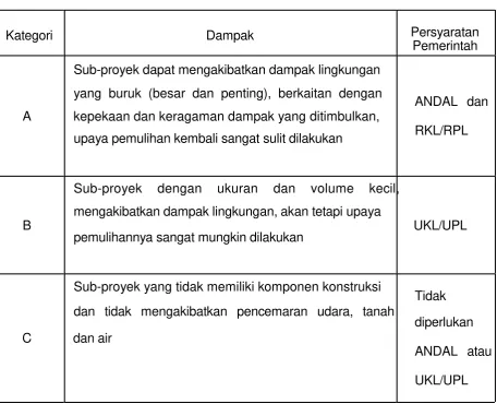 Tabel 6. 2. Kategori Subproyek menurut Dampak Lingkungan  