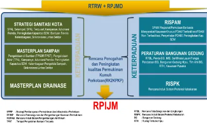 Gambar 1.2 Sinergi Dokumen RPIJM Bidang Cipta Karya 