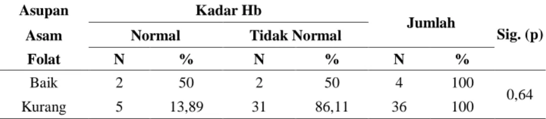 Tabel 6. Analisis hubungan asupan asam folat dengan kadar Hb 