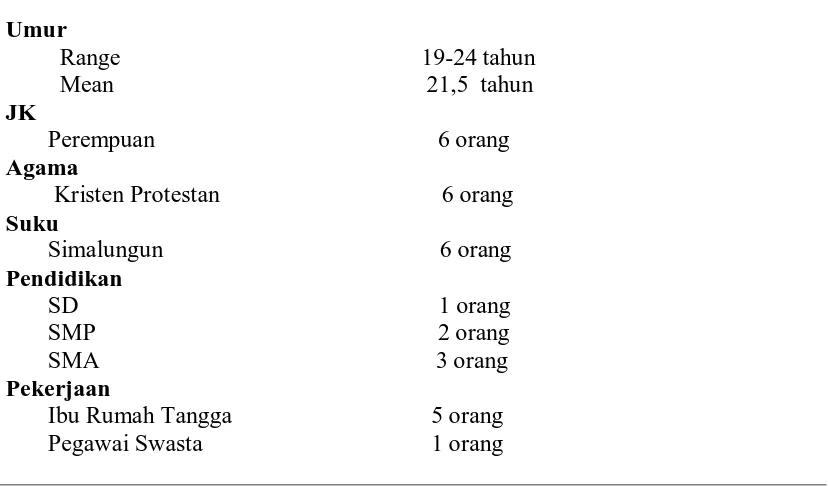Table 4.1 karakteristik Partisipan 