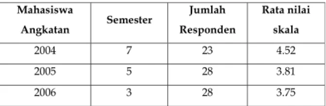 Tabel di atas menunjukkan bahwa sikap mahasiswa terhadap profesi guru PLB, dipengaruhi oleh lamanya responden menempuh pendidikan di jurusan PLB