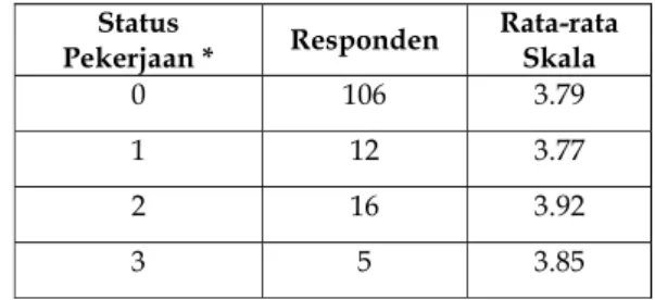 Tabel di atas memperlihatkan bahwa ada perbedaan sikap terhadap profesi guru PLB, antara responden pria dan wanita