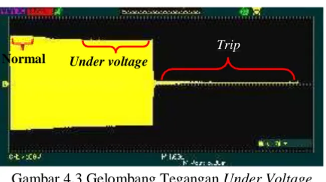 Gambar 4.3 Gelombang Tegangan Under Voltage  285 V 