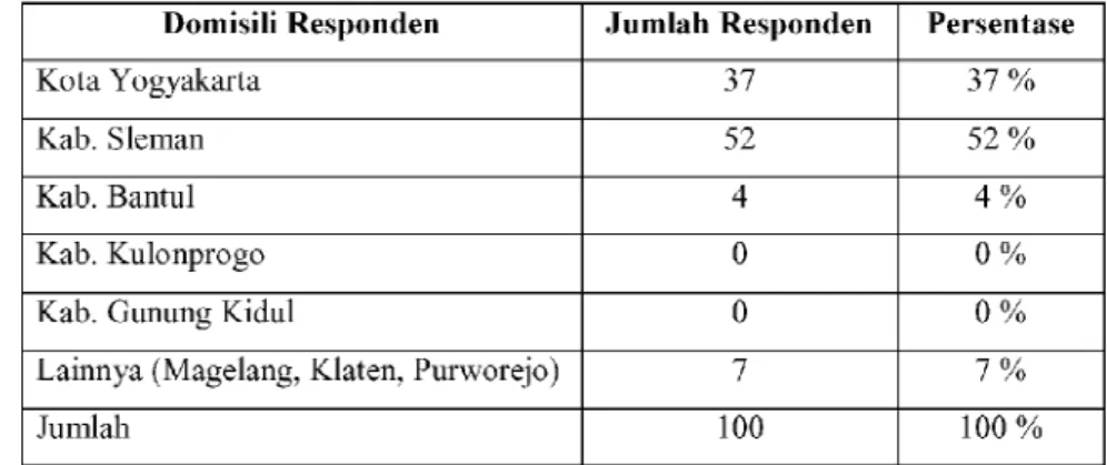 Tabel 4.6 Domisili Responden saat ini
