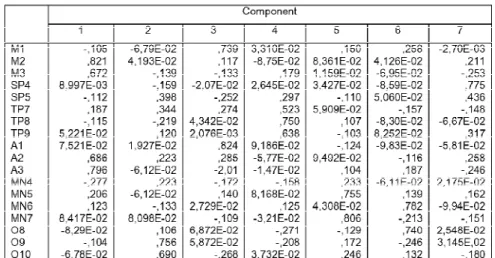 Tabel 4.8 Rotasi Faktor Rotated Component Matrix