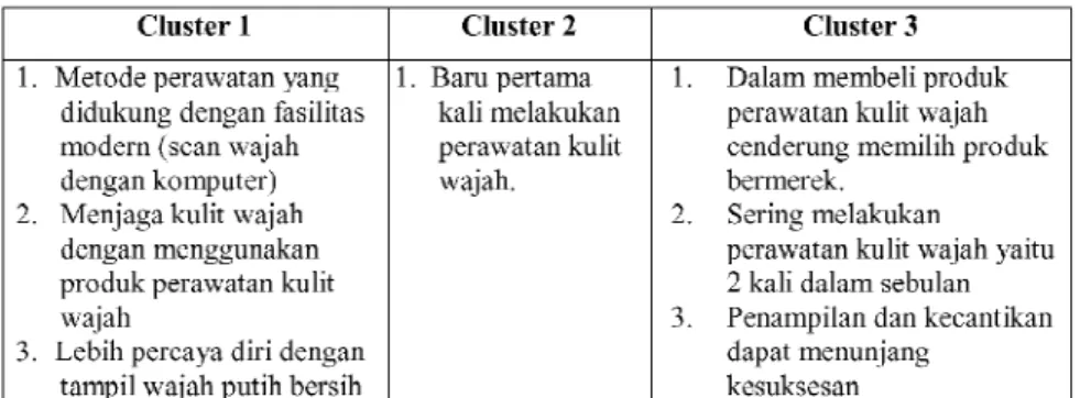 Tabel 4.11 Distribusi Variabel Cluster