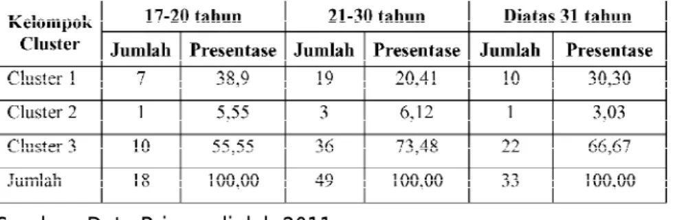 Tabel 4.16 Profil Berdasarkan Usia