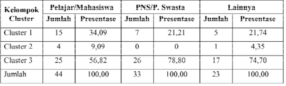 Tabel 4.17 Profil Berdasarkan Pekerjaan