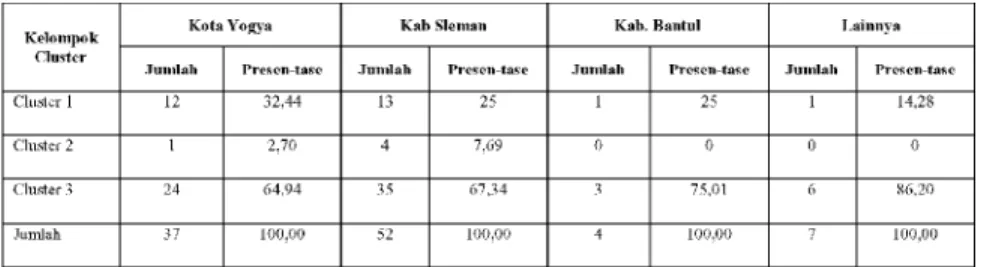 Tabel 4.19 Profil Berdasarkan Pendidikan Formal Terakhir