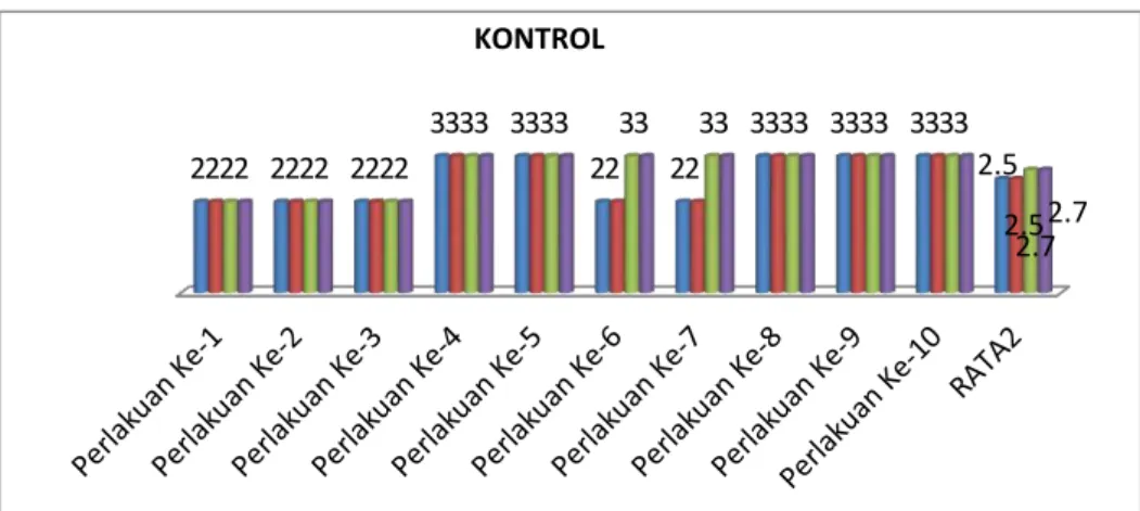 Gambar  1.  Grafik  Skor  Rata-Rata  Penilaian    Perawatan  Kulit  Wajah  Berjerawat  Tanpa    Pemakaian    Masker  Temulawak Pada Kelompok Kontrol (Xo)