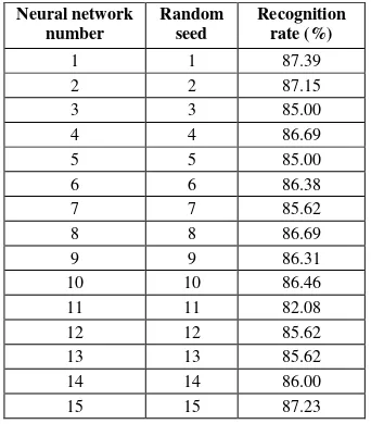 TABLE I.  SORTING OF (A) TRAINING RESULTS OF 5 NEURAL NETWORKS THAT TRAINED USING RANDOM SEEDS EVALUATION RANGE 1 TO 5; (B) (A) BASED ON RECOGNITION RATE IN DESCENDING MANNER 