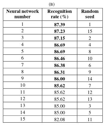 TABLE IV.  AVERAGE RECOGNITION RATE OF CHOSEN NEURAL NETWORKS (IN %) 
