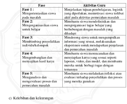 Tabel 2.1 Langkah-langkah Problem Based Learning (PBL) 