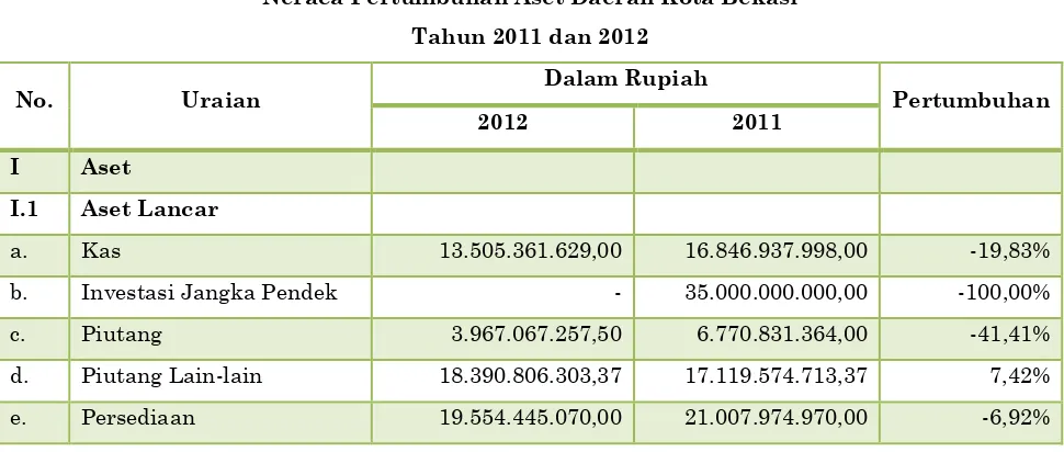 Tabel 5.7 Neraca Pertumbuhan Aset Daerah Kota Bekasi 