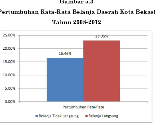 Gambar 5.3 Pertumbuhan Rata-Rata Belanja Daerah Kota Bekasi 