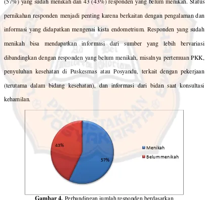 Gambar 4. Perbandingan jumlah responden berdasarkan status pernikahan di Kecamatan Ngaglik tahun 2011 